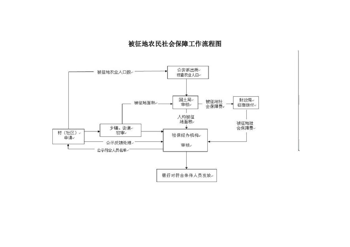 被征地农民社会保障工作流程图