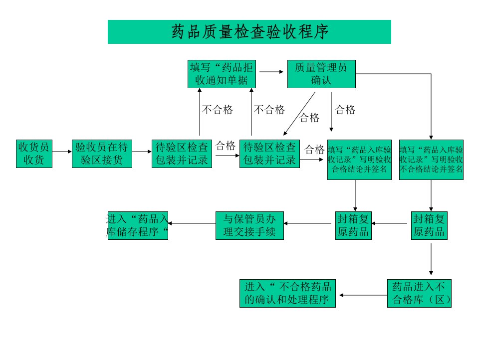 药品经营批发企业药店GSP流程图