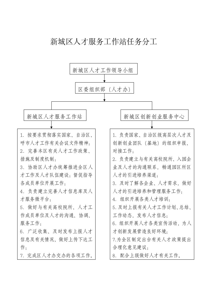 新城区人才服务工作站任务分工