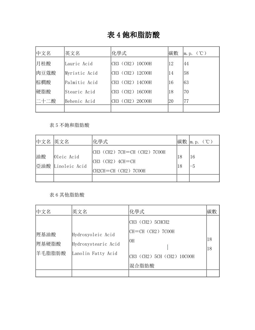 表4饱和脂肪酸中文名英文名化学式碳数mp℃月桂酸肉豆蔻酸