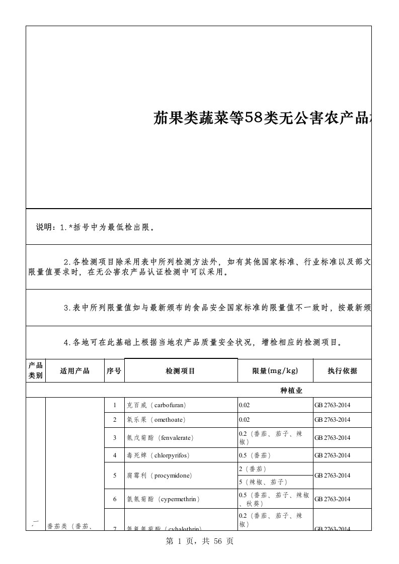 农业部茄果类蔬菜等58类无公害农产品检测目录