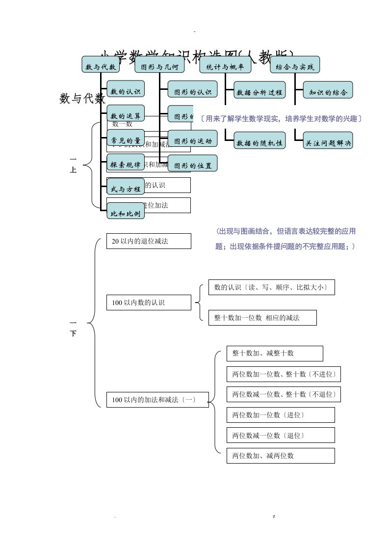 小学数学知识框架图