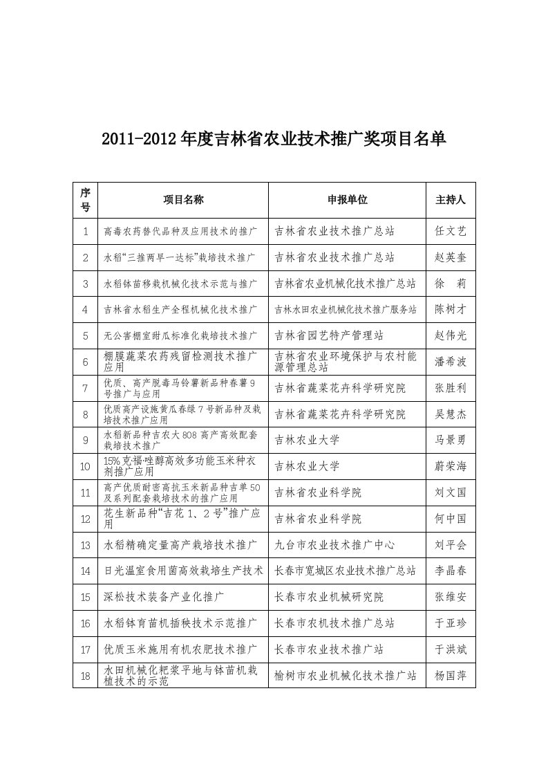 最新精品2011-2012年度吉林省农业技术推广奖项目名单