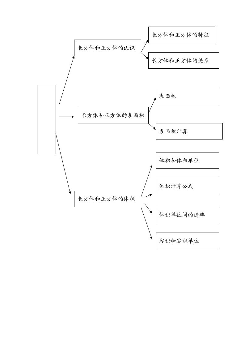 长方体和正方体单元知识结构图