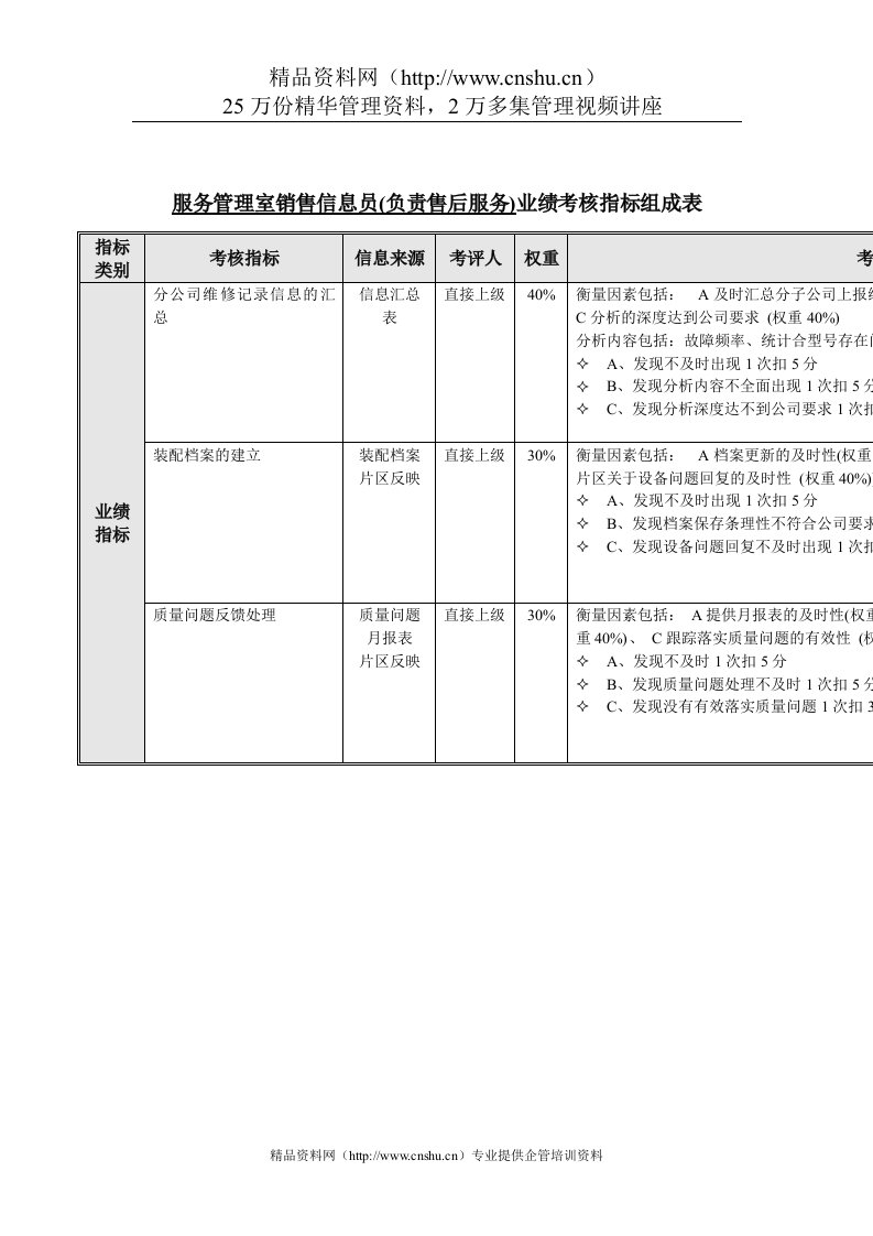 服务管理室销售信息员(负责售后服务)业绩考核指标组成表