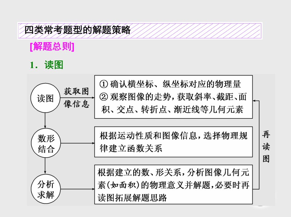 图像问题与追及问题