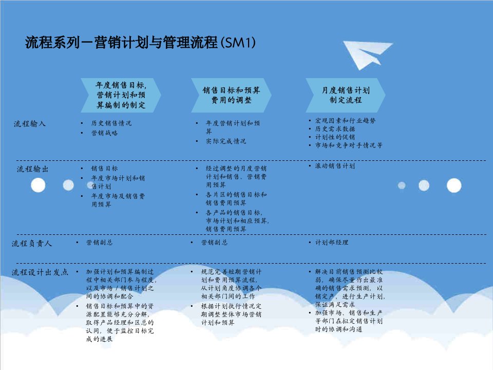 流程管理-制药企业营销管理流程981