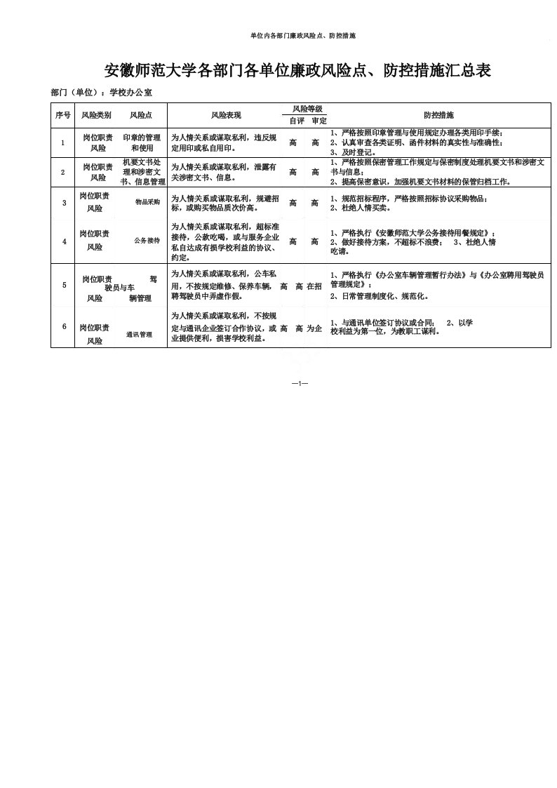 单位内各部门廉政风险点、防控措施