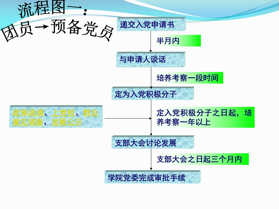 入党流程详解