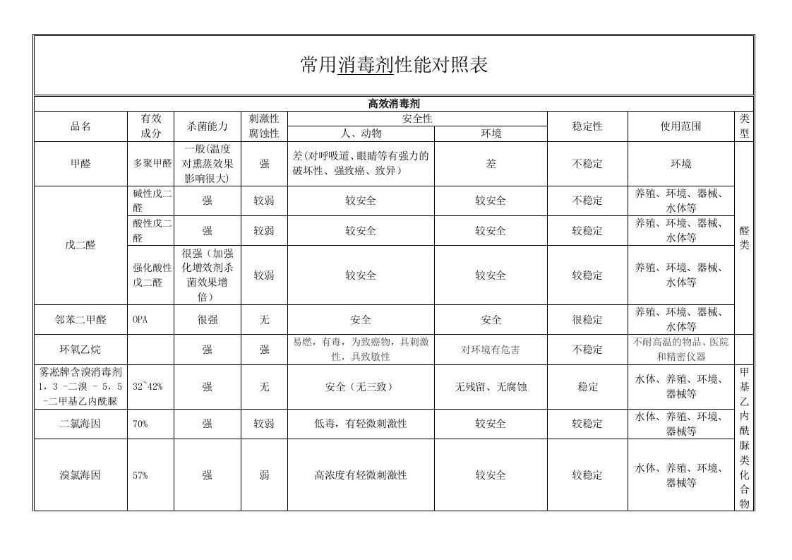 常用消毒剂性能对照表