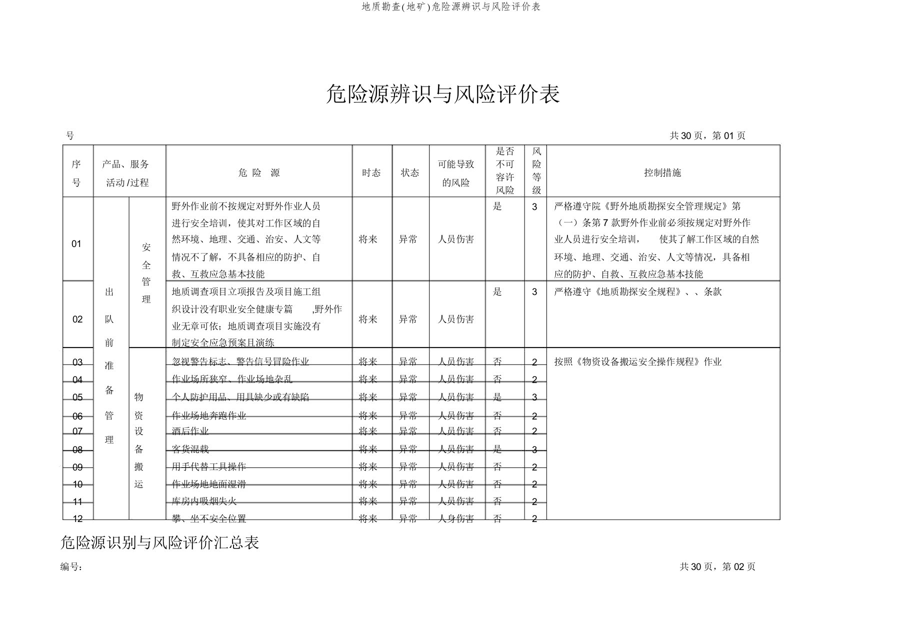 地质勘查(地矿)危险源辨识与风险评价表