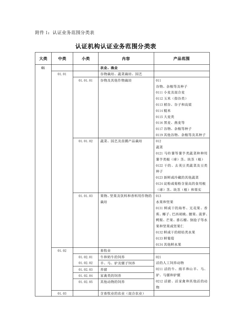 附件1：认证业务范围分类表