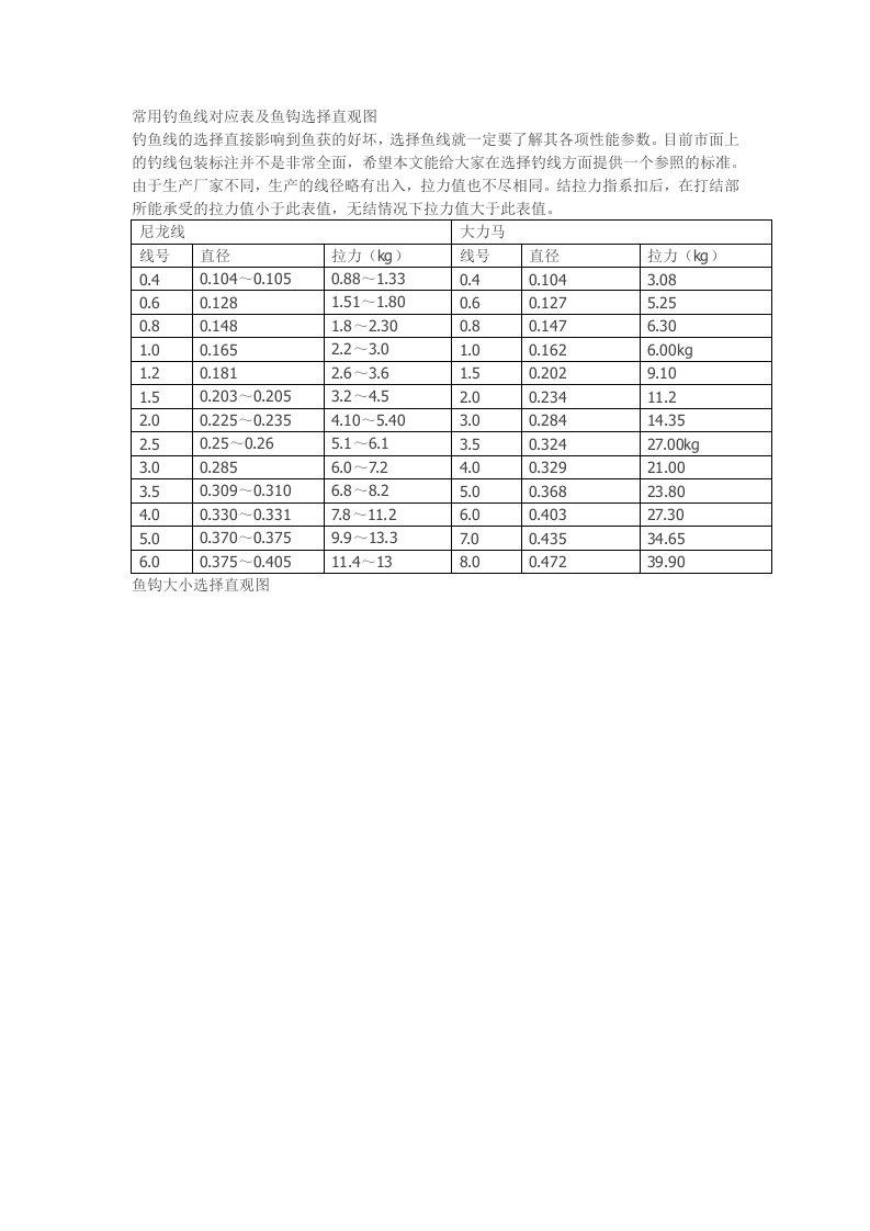 常用钓鱼线号径拉力对应表及鱼钩大小选择直观图