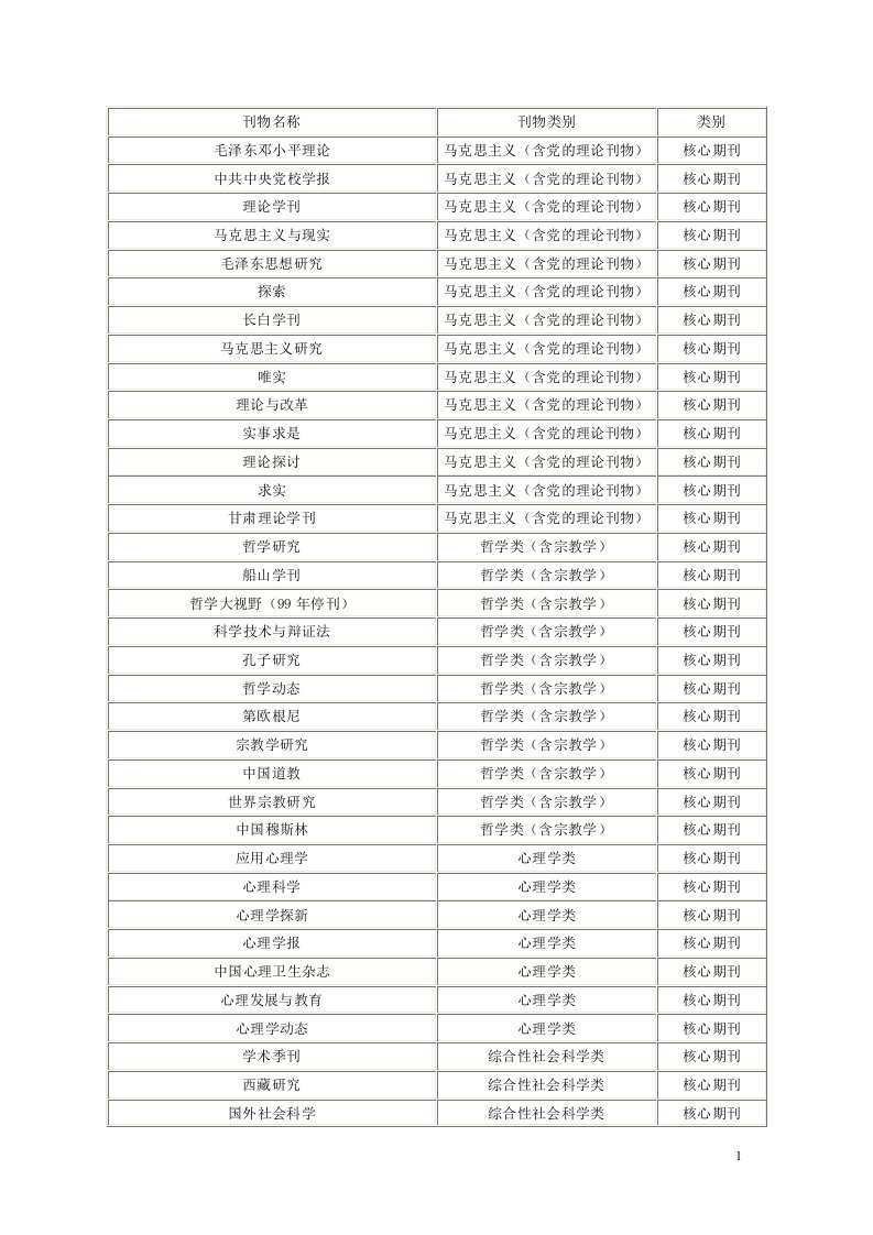 中国人民大学《核心期刊和专业期刊目录》汇编