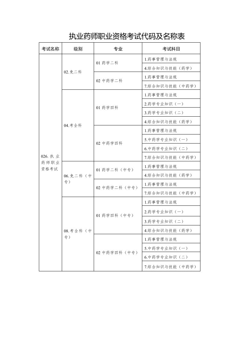 执业药师职业资格考试代码及名称表