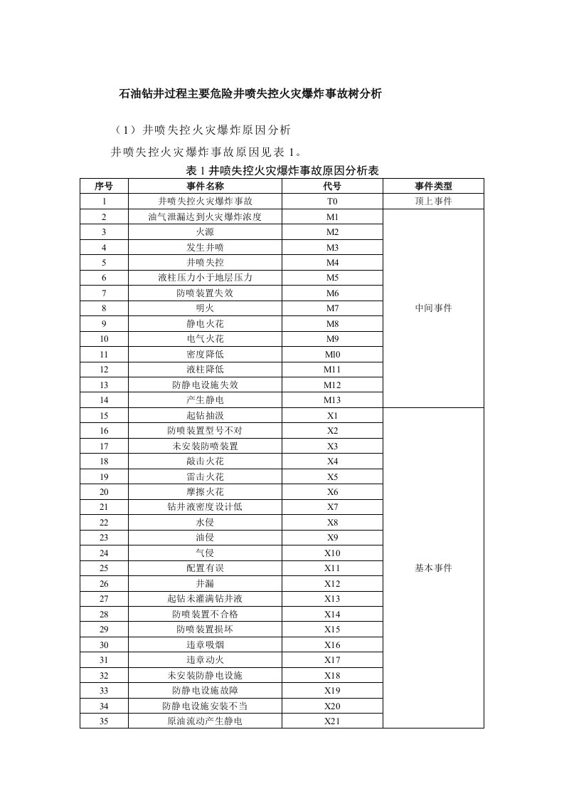 石油钻井过程主要危险井喷失控火灾爆炸事故树分析