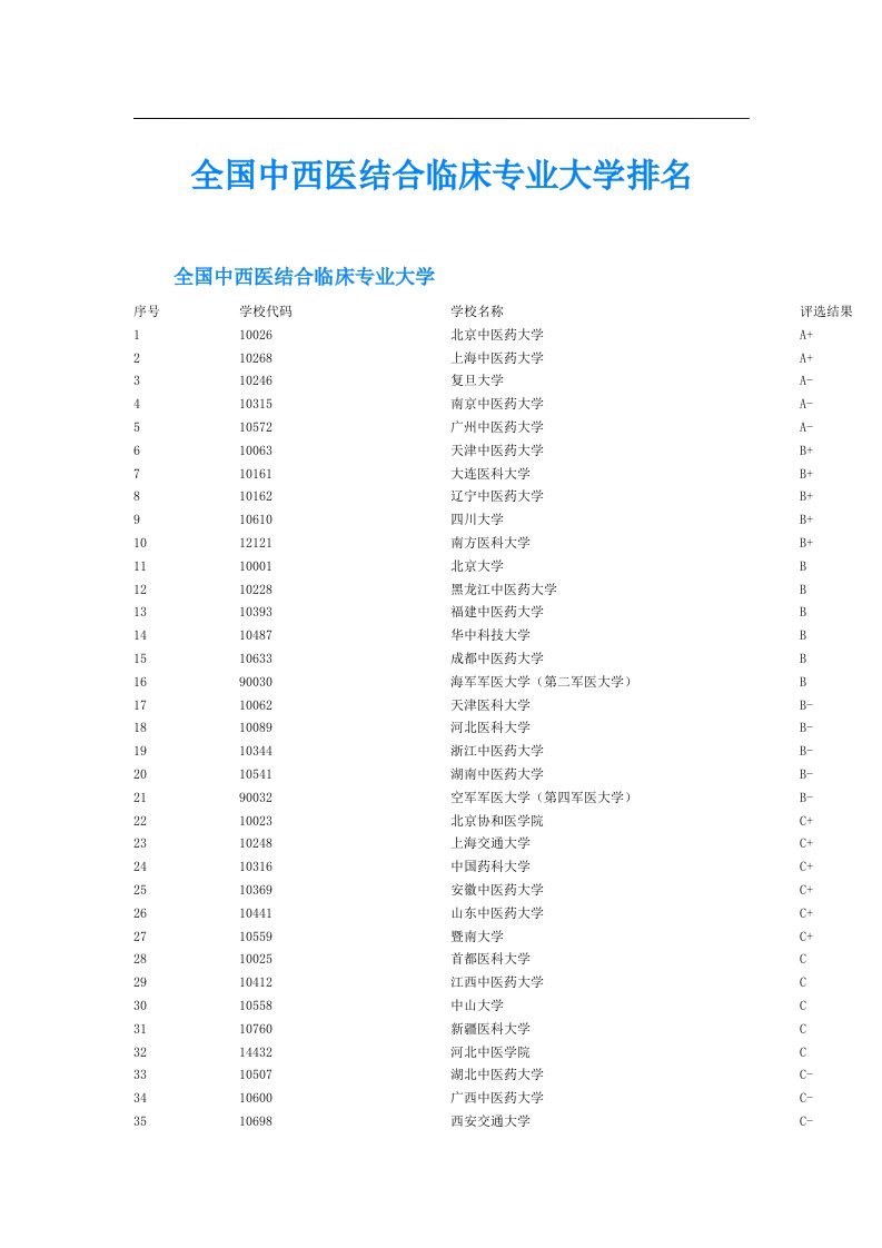 全国中西医结合临床专业大学排名