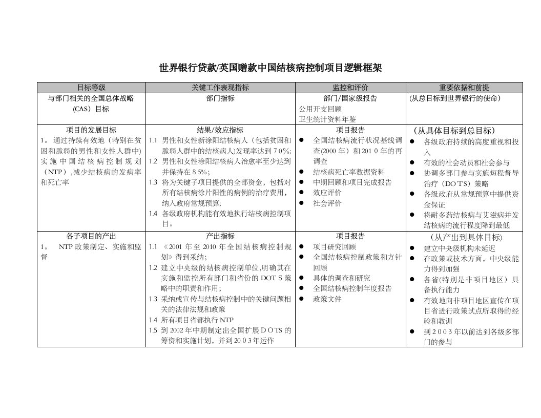 世界银行贷款项目逻辑框架