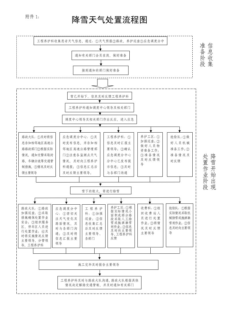 1-恶劣天气应急预案流程图