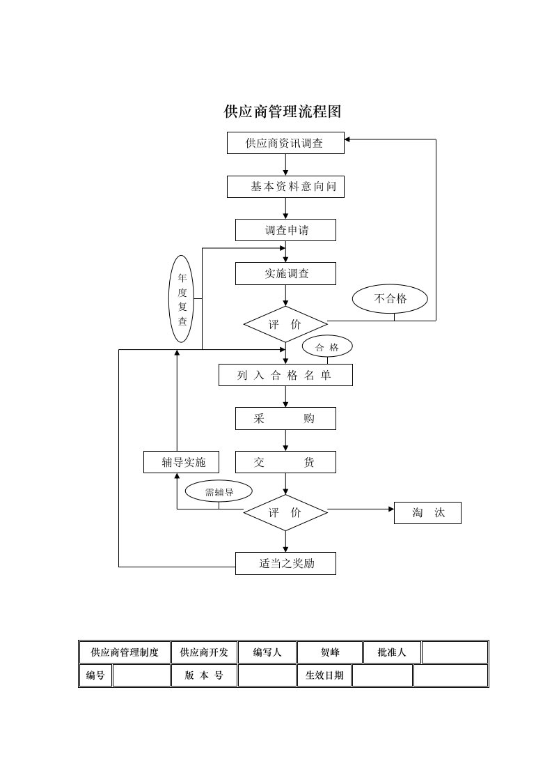 采购-供应商管理流程图及制度表格(DOC