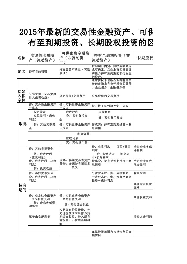 2016年交易性金融资产、可供出售金融资产、持有至到期投资、长期股权投资的区别及帐务处理