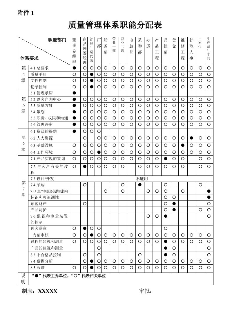 质量体系职能分配表