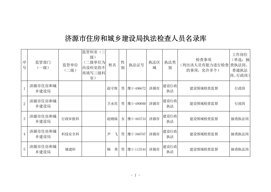 济源市住房和城乡建设局执法检查人员名录库