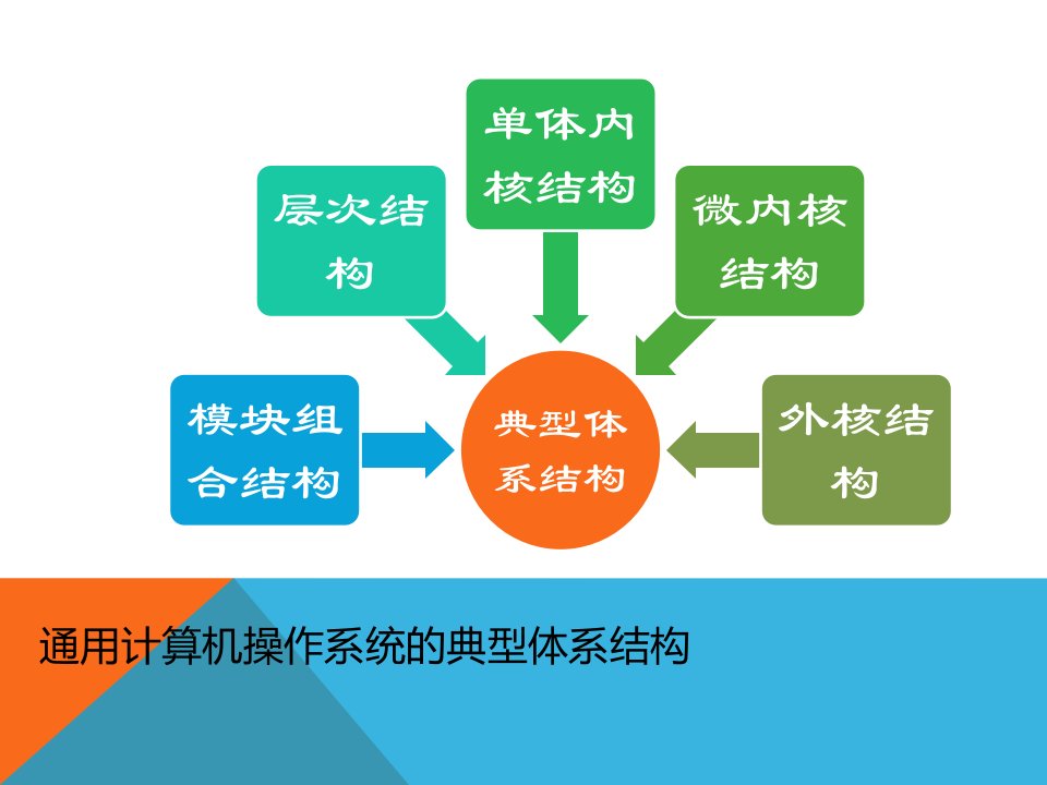 通用计算机操作系统典型体系结构