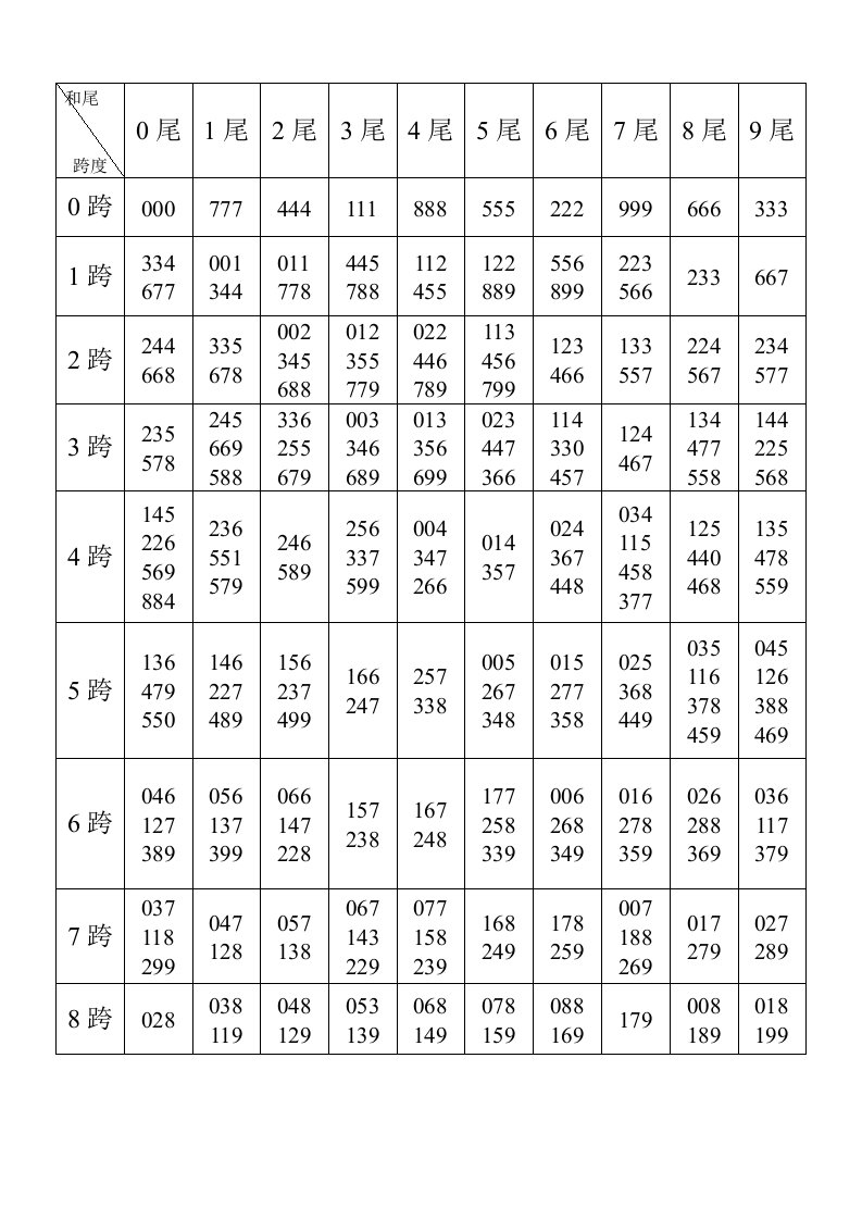 排三和尾、跨度表