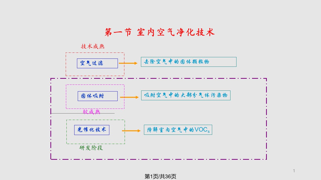 室内空气PPT课件