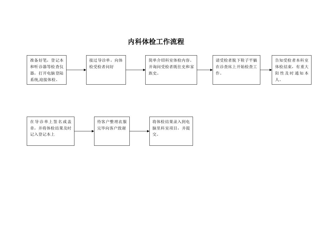 内科体检工作流程