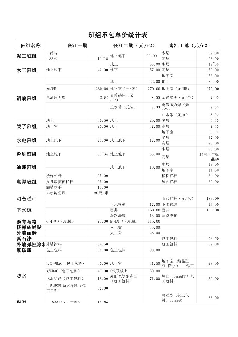 表格模板-承包成本单价统计表