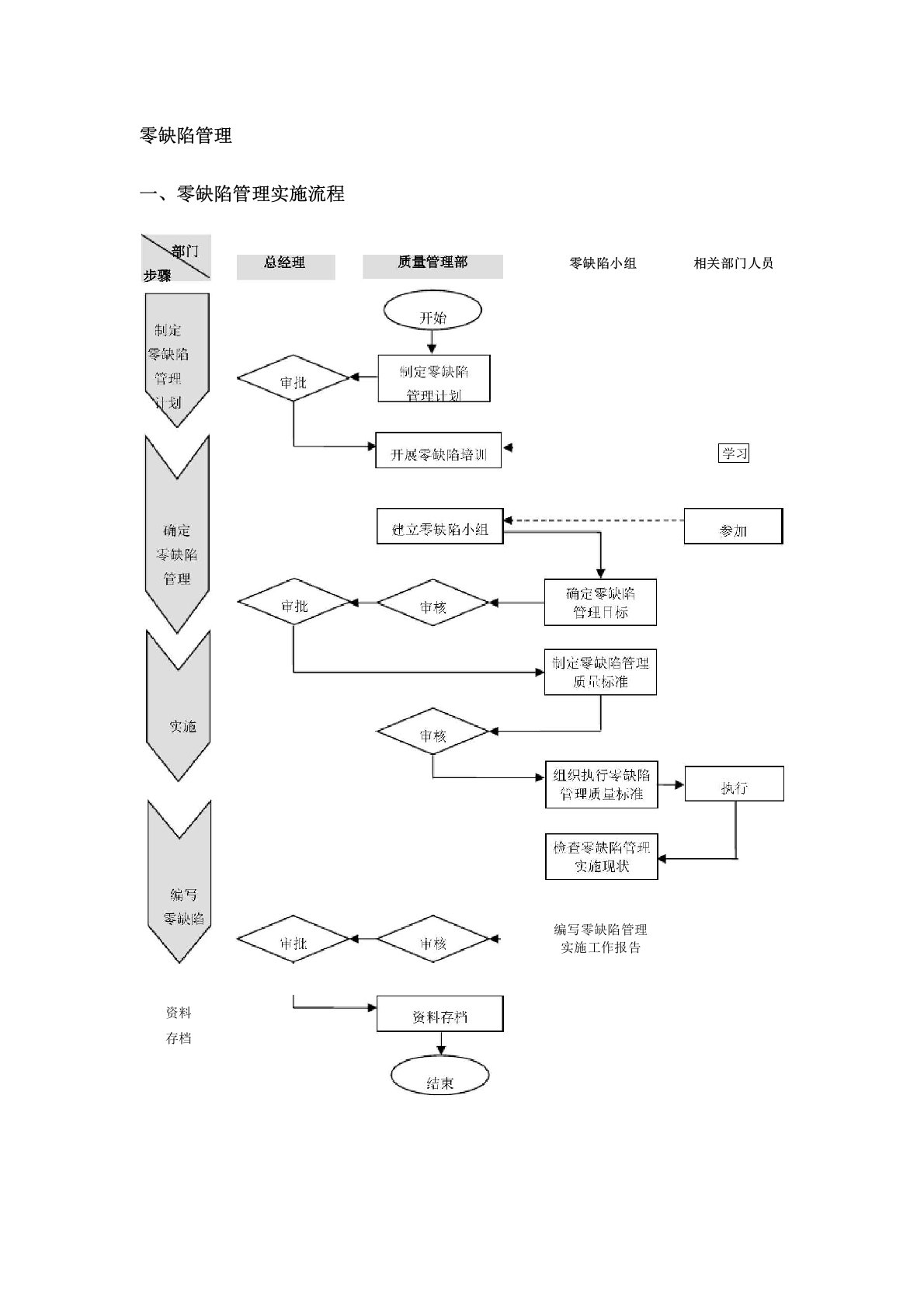 工厂质量管理：零缺陷管理实施流程、改进循环、操作方案