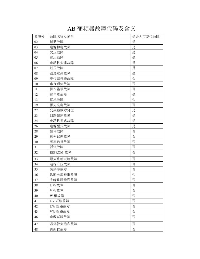 AB变频器故障代码及含义