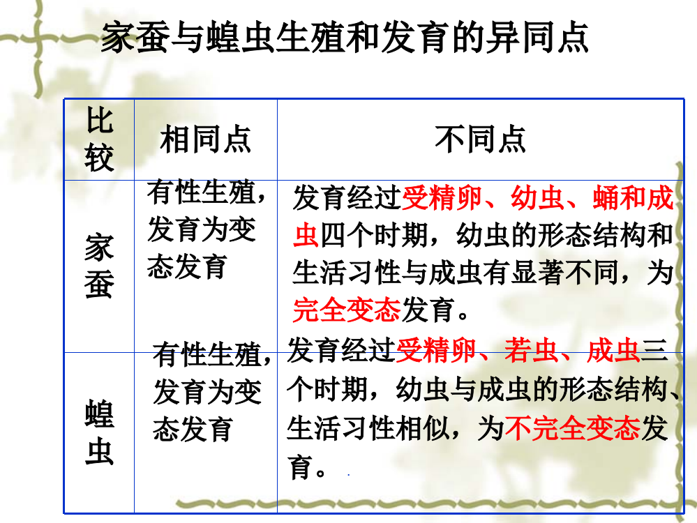 第三节两栖动物的生殖和发育课件