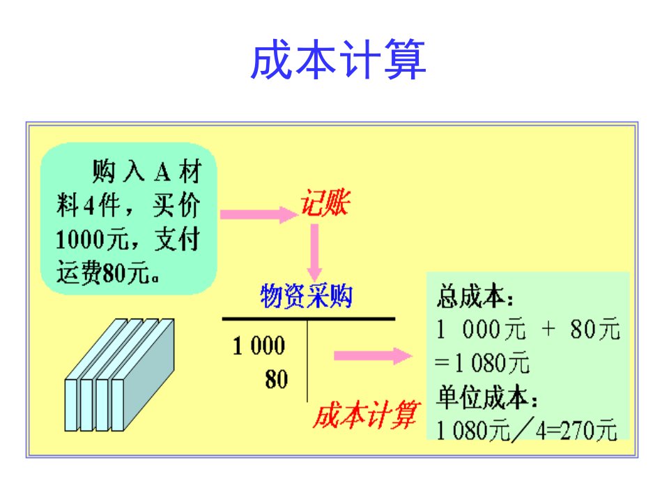 基础会计-第七章成本计算