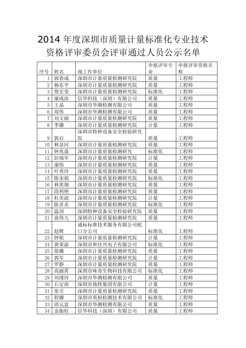 2014年度深圳市质量计量标准化专业技术资格评审委员会评审通过人员公示名单