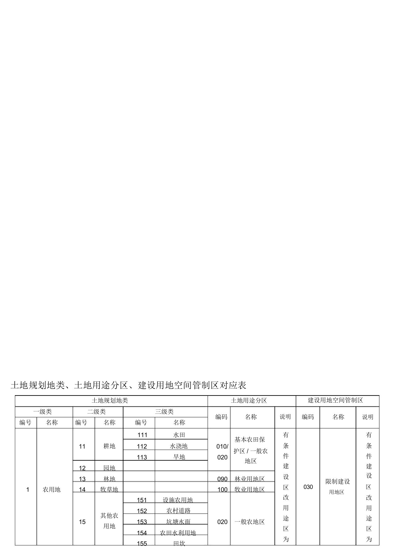 土地规划地类、土地用途分区、建设用地空间管制区对应表