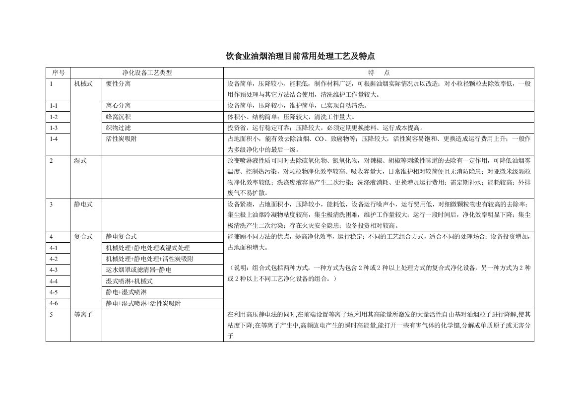 饮食业油烟治理目前常用处理工艺及特点