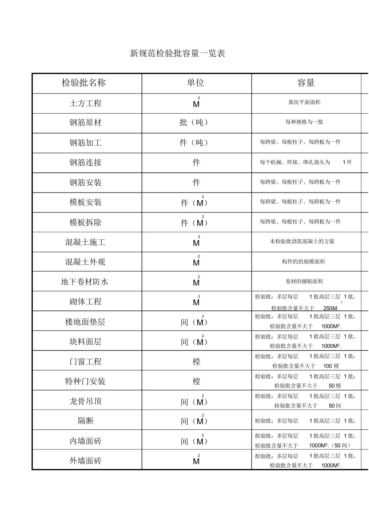 检验批容量填写汇总表新规范