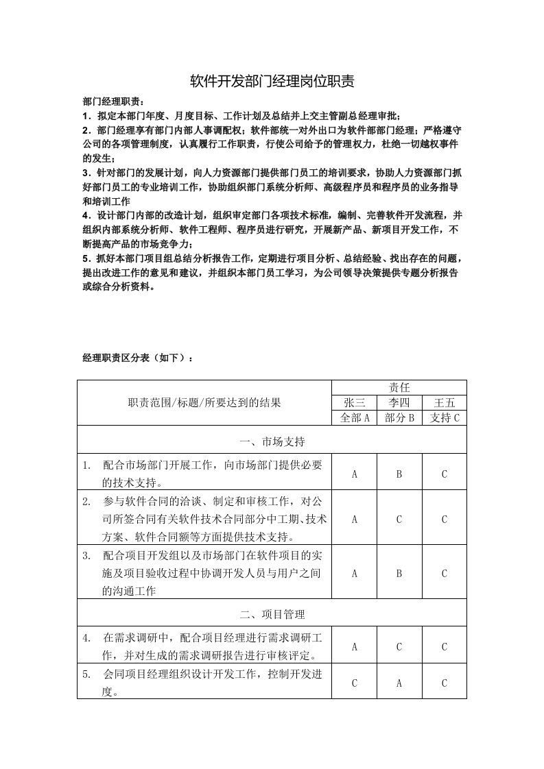 工程资料-软件开发部门经理岗位职责