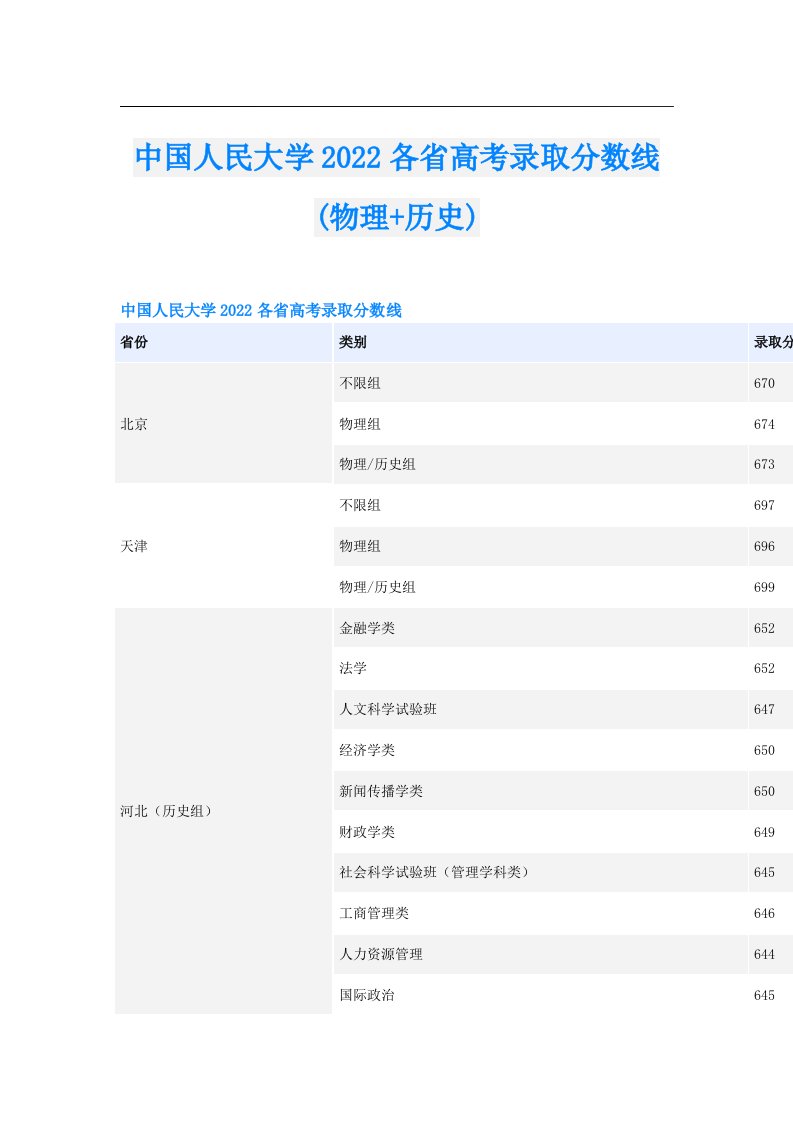 中国人民大学各省高考录取分数线(物理