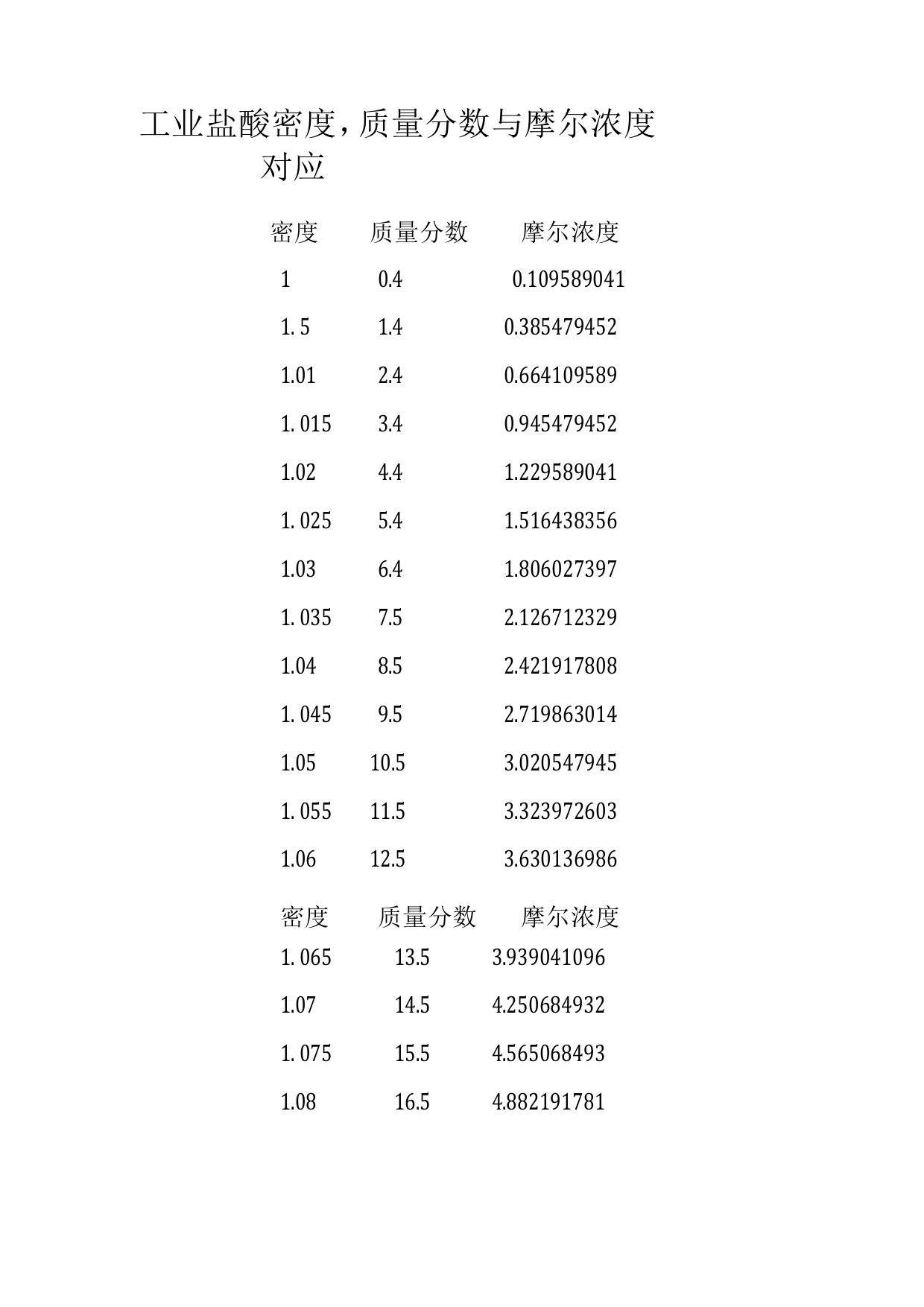 盐酸密度、质量分数、摩尔浓度对应