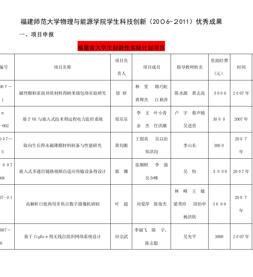 福建师范大学物理与能源学院学生科技创新(2006—2011)