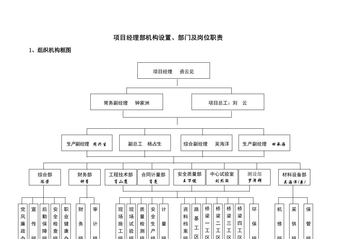 项目经理部机构设置、部门及岗位职责