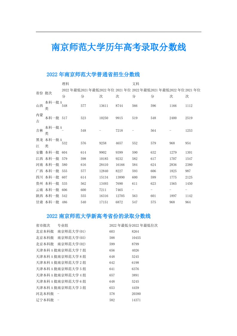 南京师范大学历年高考录取分数线