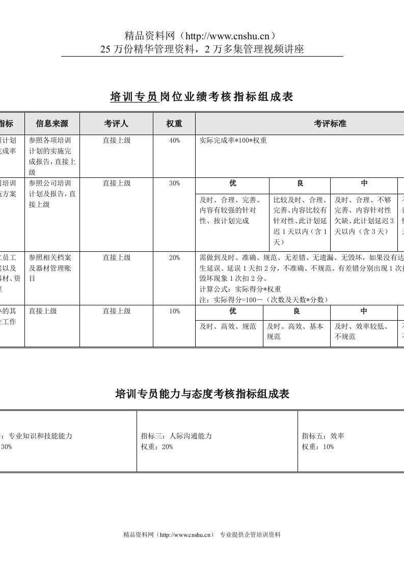 食品行业-培训专员关键业绩指标(KPI)