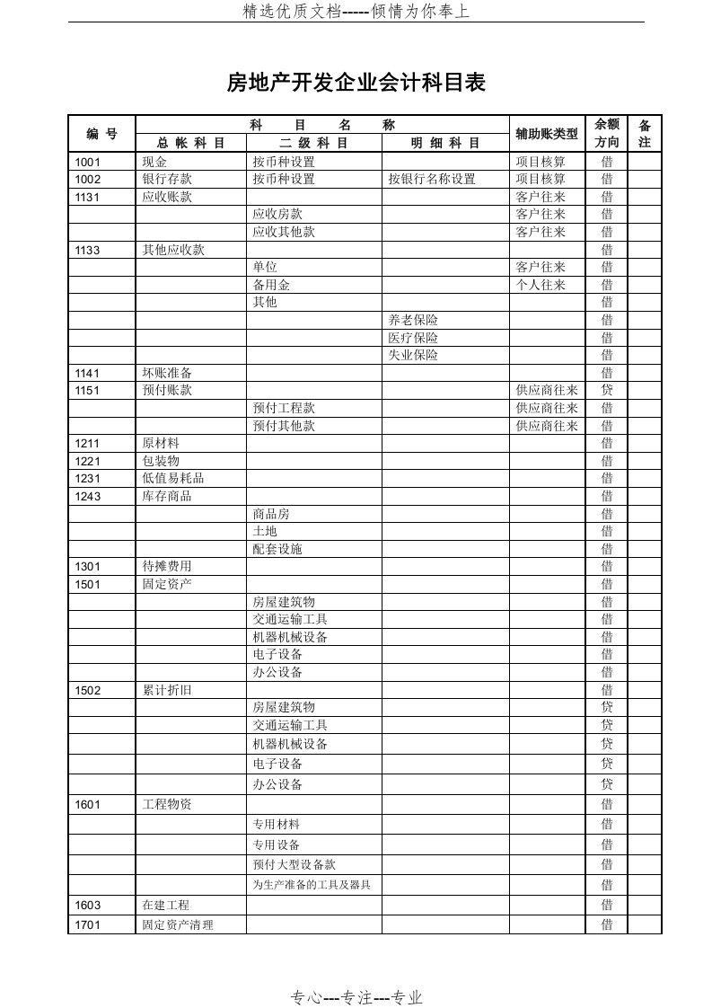 最全的房地产开发企业会计科目表(1-4级)(共7页)