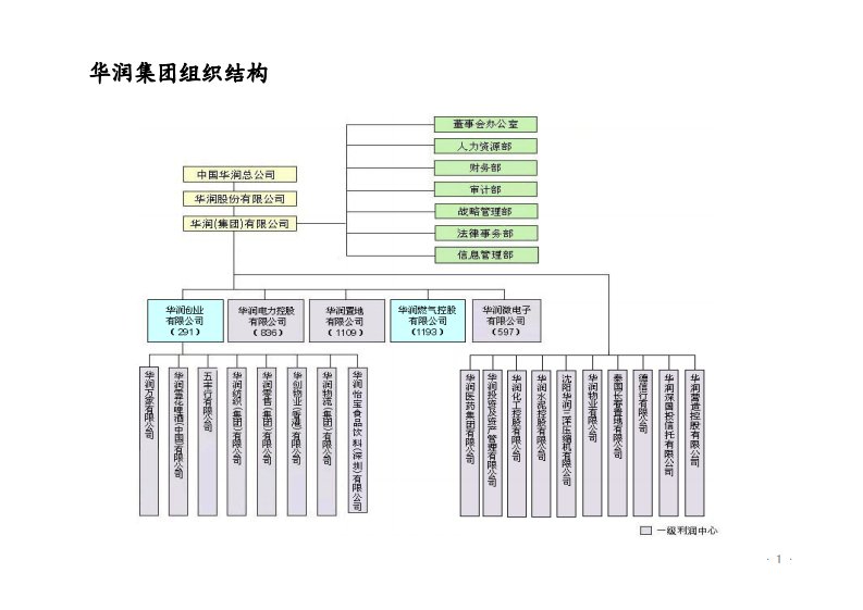 华润置地组织管控