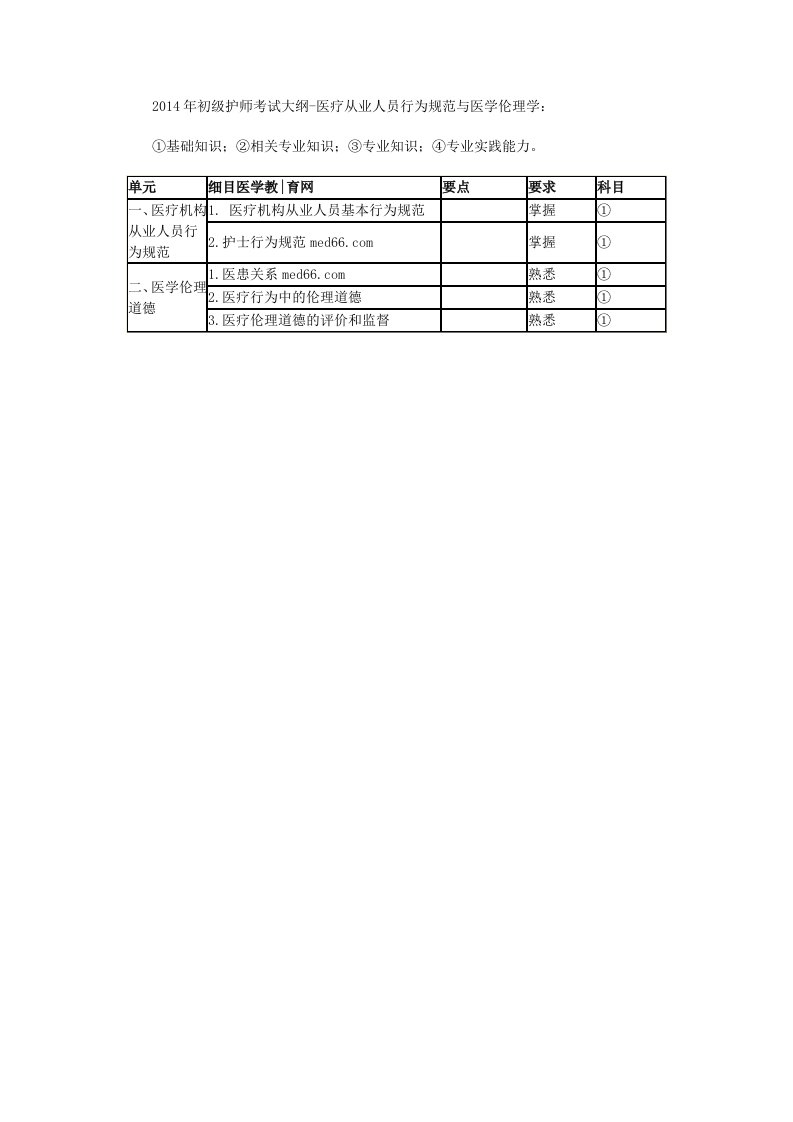 护师考试大纲-医疗从业人员行为规范与医学伦理学